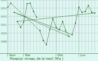 Graphe de la pression atmosphrique prvue pour Jzeau