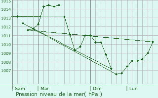 Graphe de la pression atmosphrique prvue pour Lent