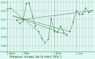 Graphe de la pression atmosphrique prvue pour Germs-sur-l