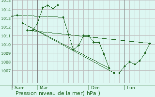 Graphe de la pression atmosphrique prvue pour Boujailles