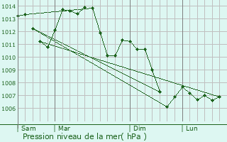 Graphe de la pression atmosphrique prvue pour Saulxures-sur-Moselotte