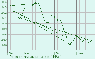 Graphe de la pression atmosphrique prvue pour Vagney