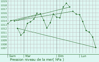 Graphe de la pression atmosphrique prvue pour Flowery Branch