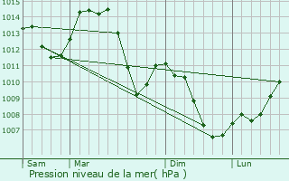 Graphe de la pression atmosphrique prvue pour La Rivire-Drugeon