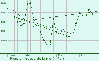 Graphe de la pression atmosphrique prvue pour Ouzous