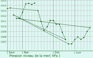 Graphe de la pression atmosphrique prvue pour Vuillecin