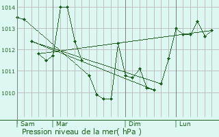 Graphe de la pression atmosphrique prvue pour Arcizans-Avant