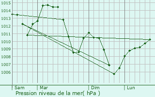 Graphe de la pression atmosphrique prvue pour Andilly