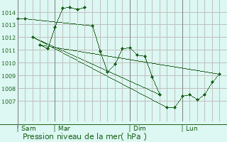 Graphe de la pression atmosphrique prvue pour La Chenalotte
