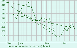 Graphe de la pression atmosphrique prvue pour Sciez