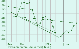 Graphe de la pression atmosphrique prvue pour La Cluse-et-Mijoux