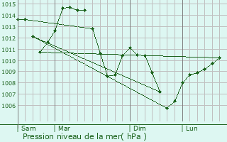 Graphe de la pression atmosphrique prvue pour Cornier