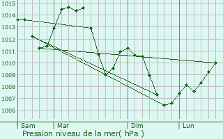 Graphe de la pression atmosphrique prvue pour Rochejean