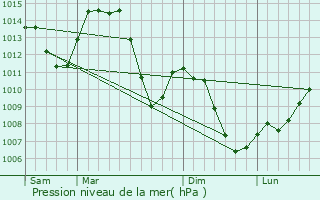 Graphe de la pression atmosphrique prvue pour Fourcatier-et-Maison-Neuve