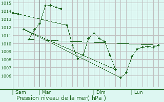 Graphe de la pression atmosphrique prvue pour Giez