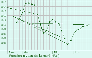Graphe de la pression atmosphrique prvue pour Saint-Jean-de-Sixt