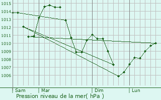 Graphe de la pression atmosphrique prvue pour La Vernaz