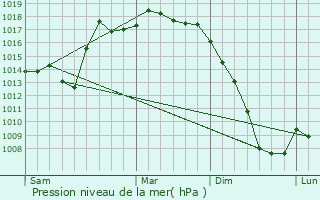 Graphe de la pression atmosphrique prvue pour Lezo
