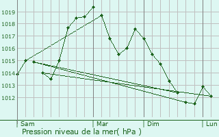 Graphe de la pression atmosphrique prvue pour Xinzo de Limia