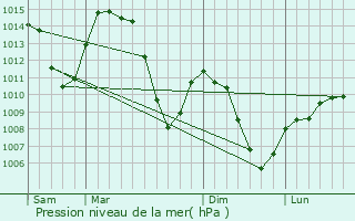 Graphe de la pression atmosphrique prvue pour Magland
