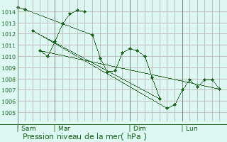 Graphe de la pression atmosphrique prvue pour Chamonix-Mont-Blanc