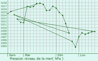 Graphe de la pression atmosphrique prvue pour Olac-Dessus