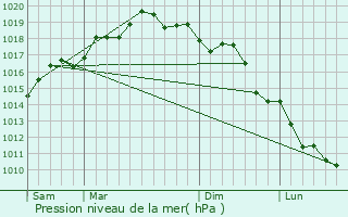 Graphe de la pression atmosphrique prvue pour Ispica