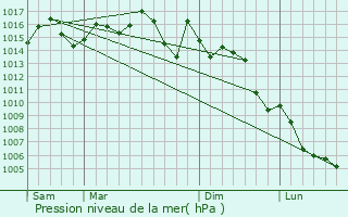 Graphe de la pression atmosphrique prvue pour Vcar
