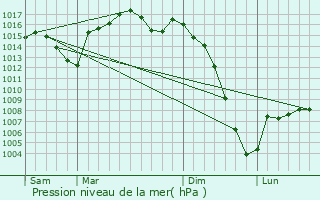 Graphe de la pression atmosphrique prvue pour Rans