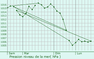 Graphe de la pression atmosphrique prvue pour Cadillac-en-Fronsadais