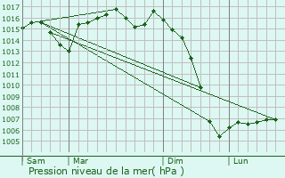 Graphe de la pression atmosphrique prvue pour Montpeyroux