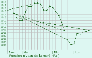 Graphe de la pression atmosphrique prvue pour Fronsac