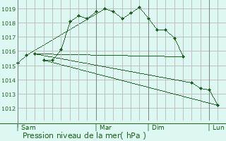 Graphe de la pression atmosphrique prvue pour Sommatino