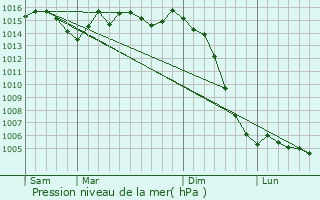 Graphe de la pression atmosphrique prvue pour Villejsus