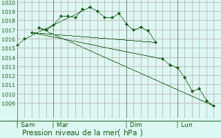 Graphe de la pression atmosphrique prvue pour Terme Vigliatore