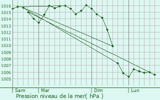 Graphe de la pression atmosphrique prvue pour Garat