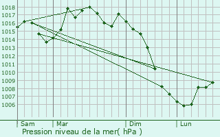 Graphe de la pression atmosphrique prvue pour Saint-Gauzens