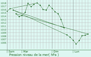 Graphe de la pression atmosphrique prvue pour Guitalens