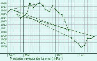 Graphe de la pression atmosphrique prvue pour Misscle