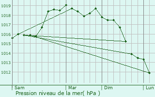Graphe de la pression atmosphrique prvue pour Baronissi