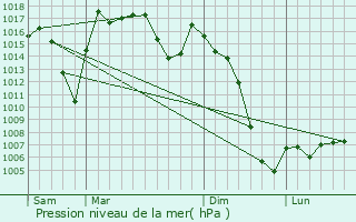 Graphe de la pression atmosphrique prvue pour Logroo