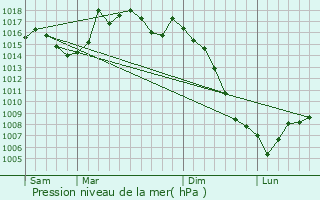 Graphe de la pression atmosphrique prvue pour Frjeville