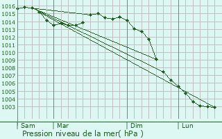 Graphe de la pression atmosphrique prvue pour Arais