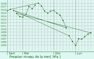 Graphe de la pression atmosphrique prvue pour Cessales