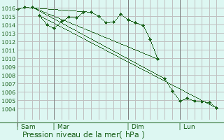 Graphe de la pression atmosphrique prvue pour Saint-Maurice-la-Cloure