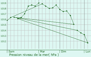 Graphe de la pression atmosphrique prvue pour Marcianise