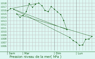 Graphe de la pression atmosphrique prvue pour Labastide-de-Lvis