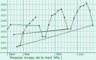 Graphe de la pression atmosphrique prvue pour Cullinan