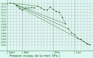 Graphe de la pression atmosphrique prvue pour La Chapelle-Saint-Laurent