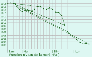 Graphe de la pression atmosphrique prvue pour Aigonnay